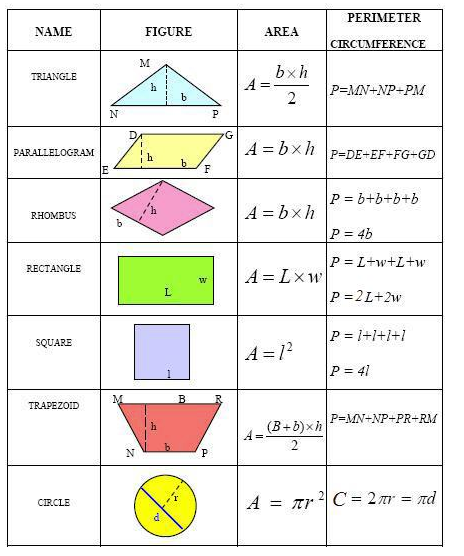 7th grade math formula chart